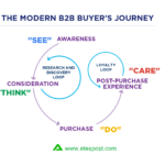 The Single Best Strategy To Use b2b business model