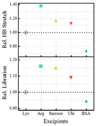 Relative change in the overall hydration during