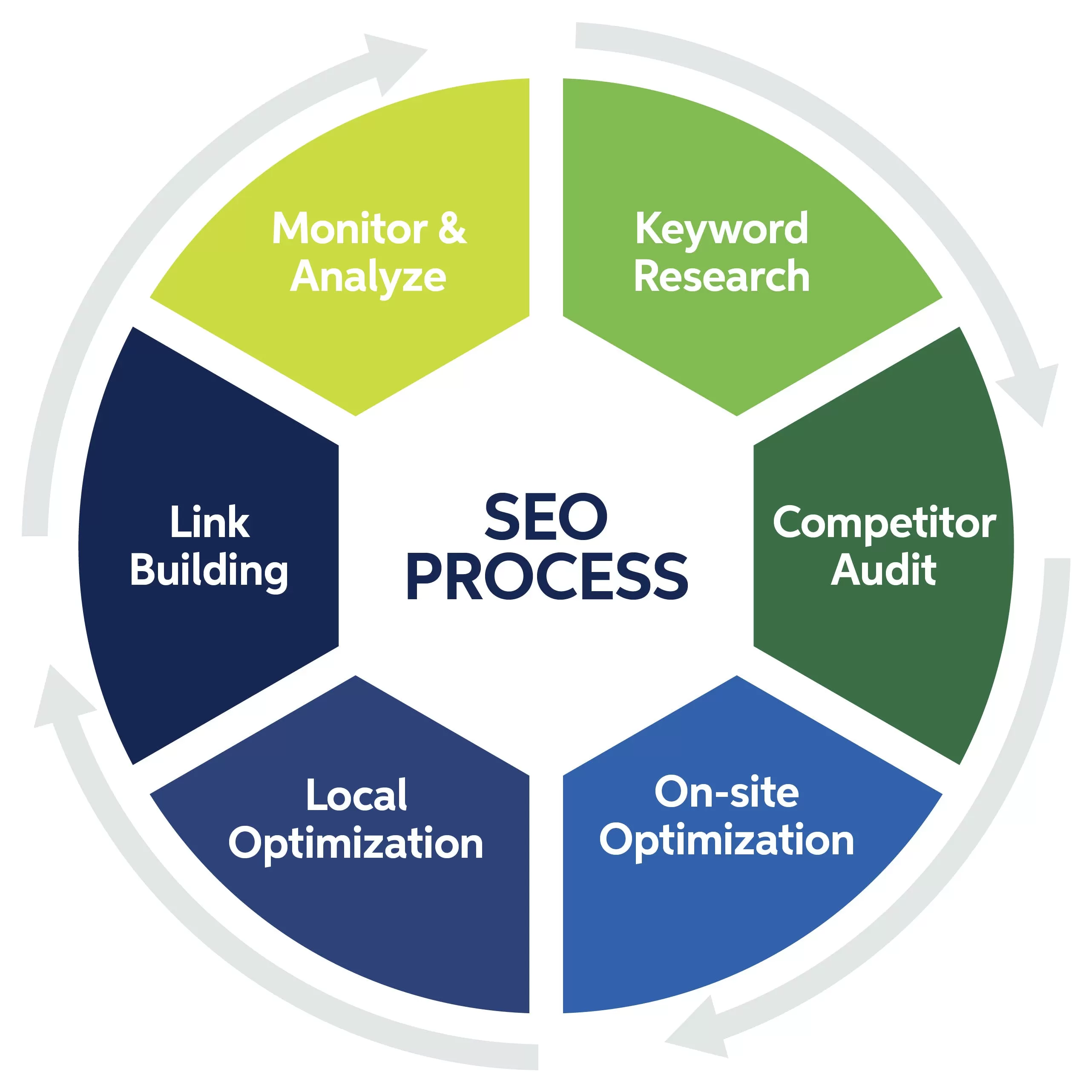 search engine optimization process