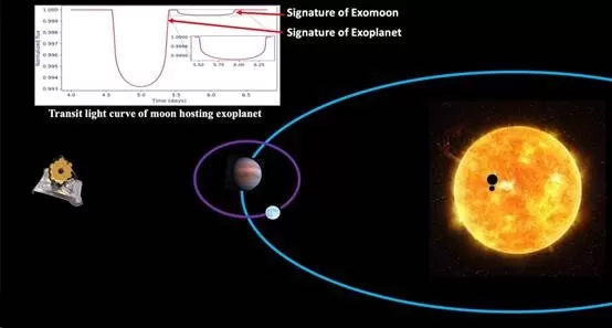 Scientists Formulate Model To Trace Elusive Exo-moons