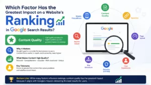 Which factor has the greatest impact on a website’s ranking in Google search results?