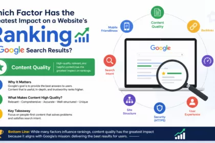 Which factor has the greatest impact on a website’s ranking in Google search results?