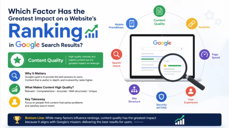 Which factor has the greatest impact on a website’s ranking in Google search results?